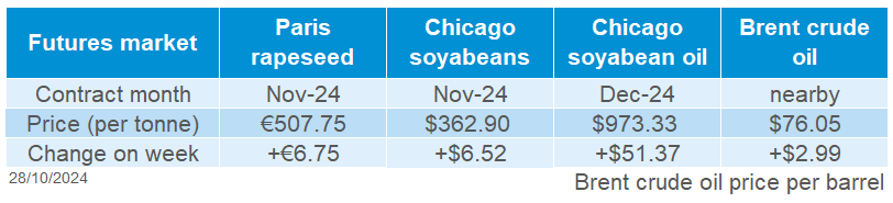 Oilseed futures 28 10 2024